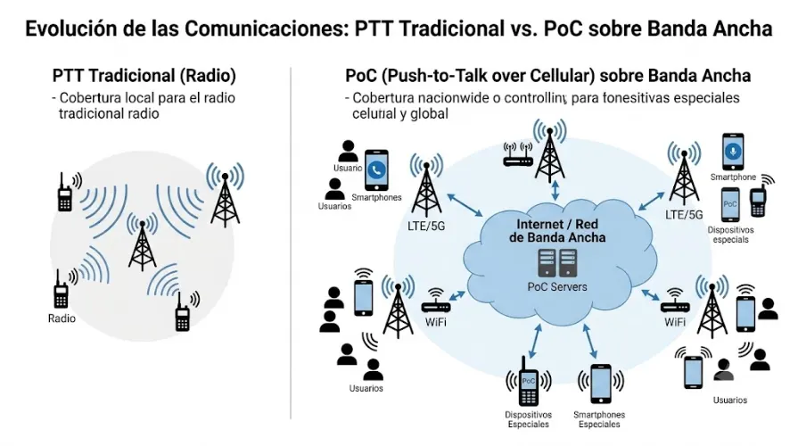 Sistemas de Comunicación PoC y PTT sobre Banda Ancha